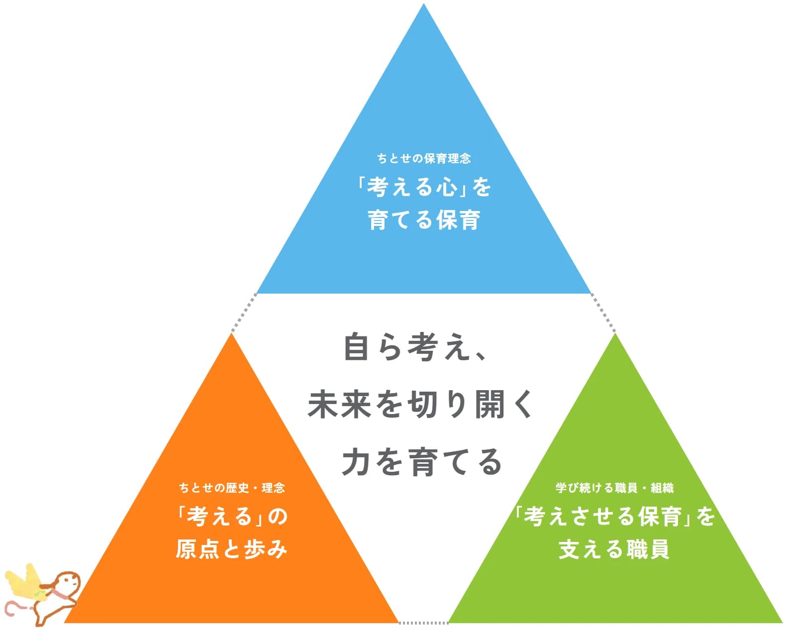 自ら考え、未来を切り開く力を育てる。ちとせの保育理念「考える心」を育てる保育、ちとせの歴史・理念「考える」の原点と歩み、学び続ける職員・組織「考えさせる保育」を支える職員