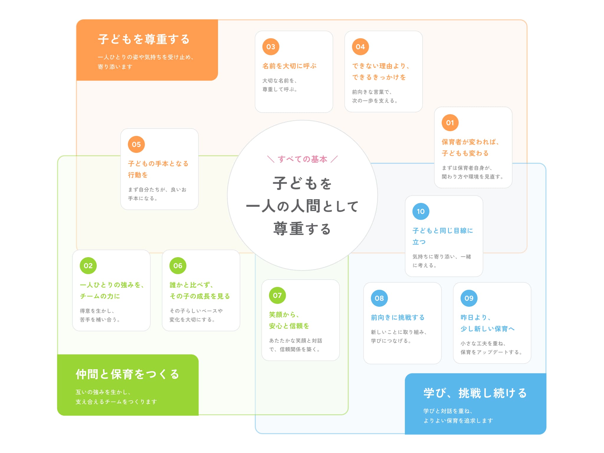 保育者の10の約束の関係図