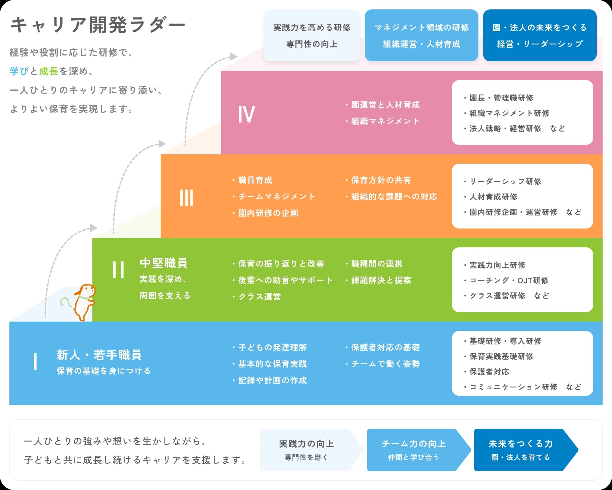 新人・若手職員から中堅職員、管理職まで、経験の段階ごとに対応する研修と役割の広がりを示したキャリア開発ラダー図
