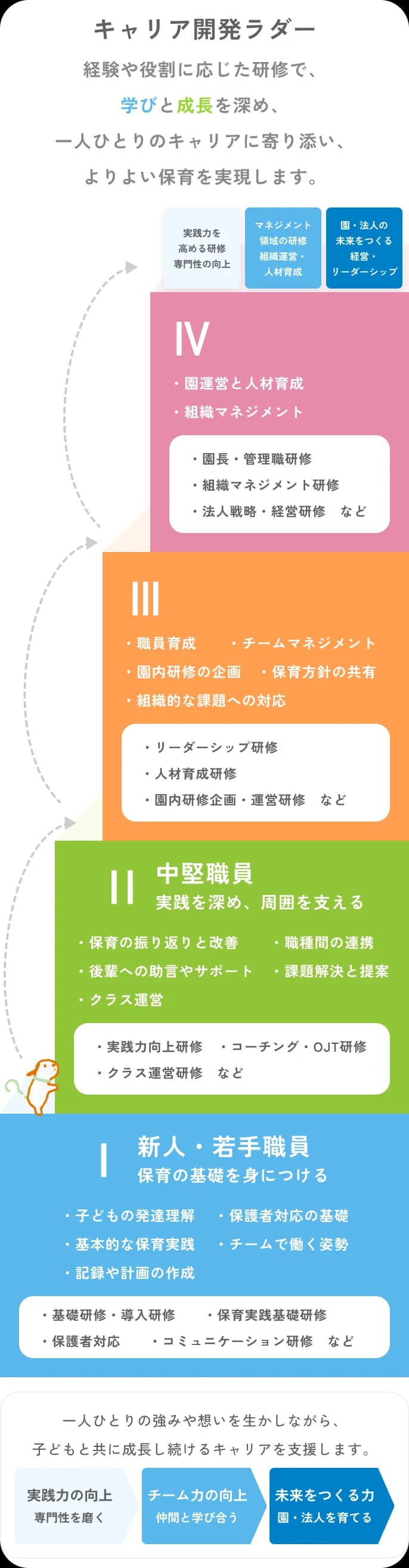 新人・若手職員から中堅職員、管理職まで、経験の段階ごとに対応する研修と役割の広がりを示したキャリア開発ラダー図