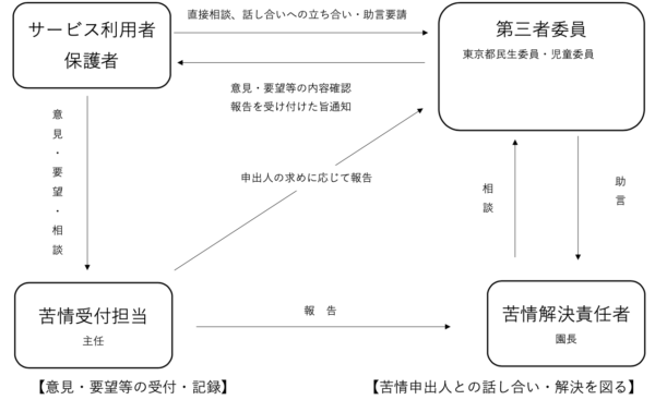 ご意見・ご要望の解決のための仕組み図